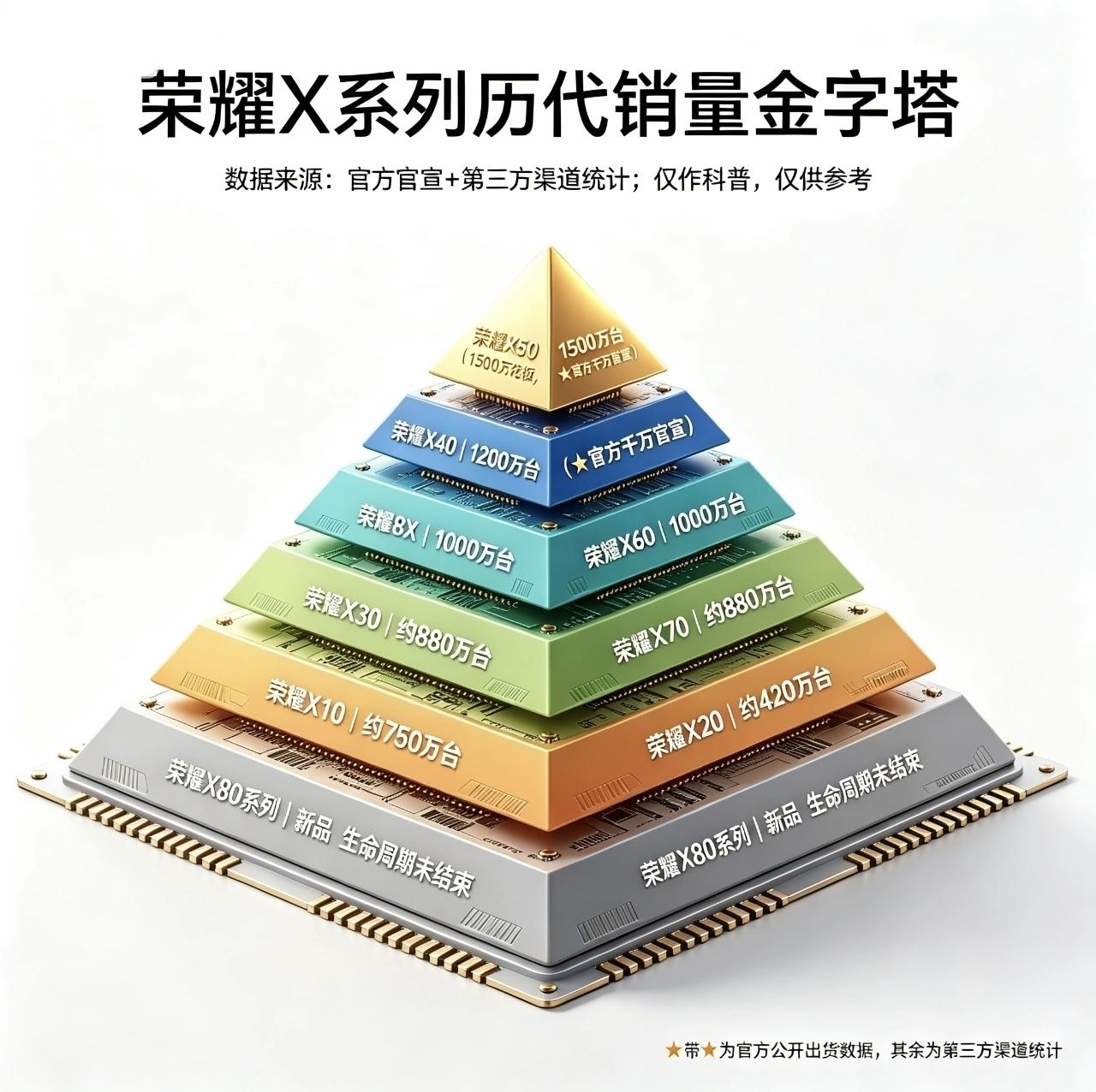 荣耀X系列，究竟哪一代卖得最好？一张金字塔图看明白。荣耀X系列属于荣耀走量系