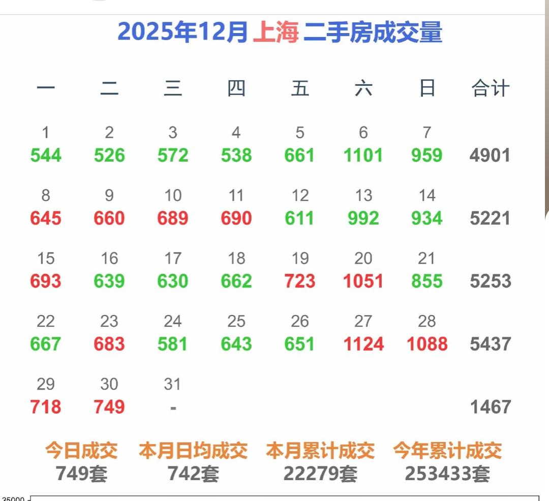 上海月底前大量房东继续抢跑750套一天成交了，1月1日以后二手房未满2年的增值税