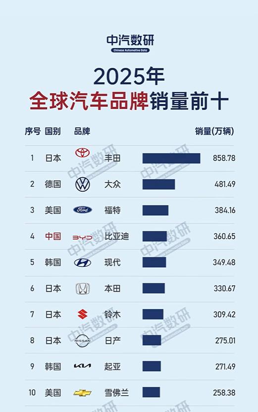 两张全球前十汽车销量榜单充分说明，“多生孩子好打架”是有效果的按品牌来排，中