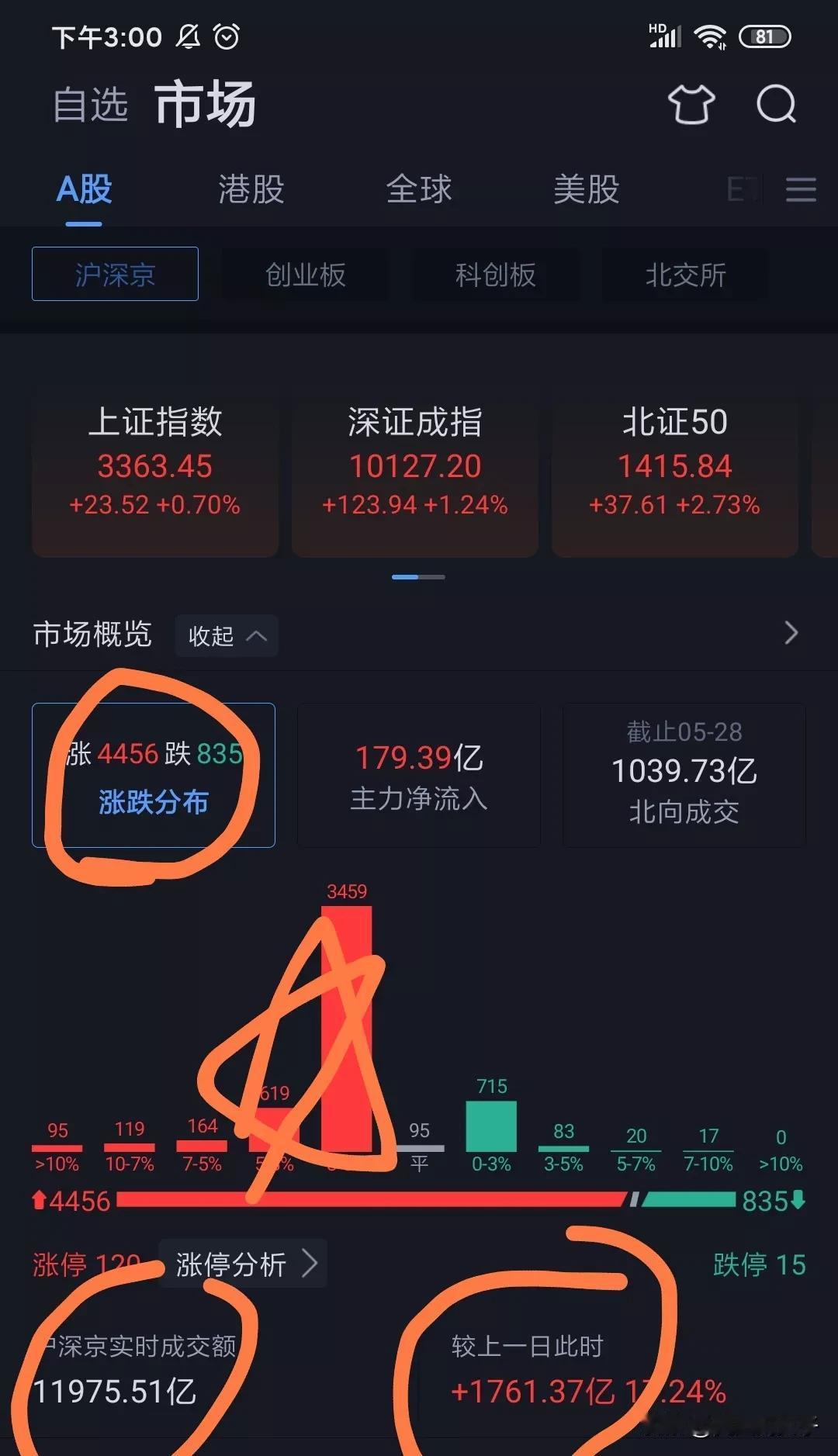 收盘了，久违的4400多只个股上涨啊！，虽然涨幅不高，但是比起之前连续几天的下跌