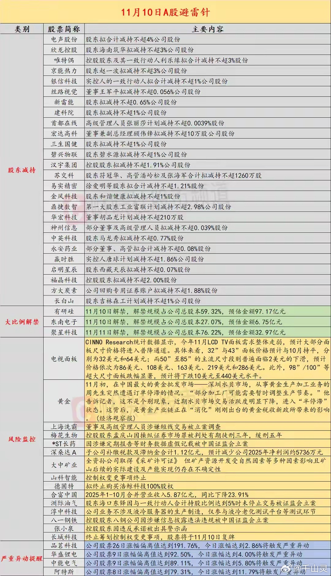 11月10日投资避雷针：固态电池人气股高管涉短线交易被立案，这些风险需警惕！财