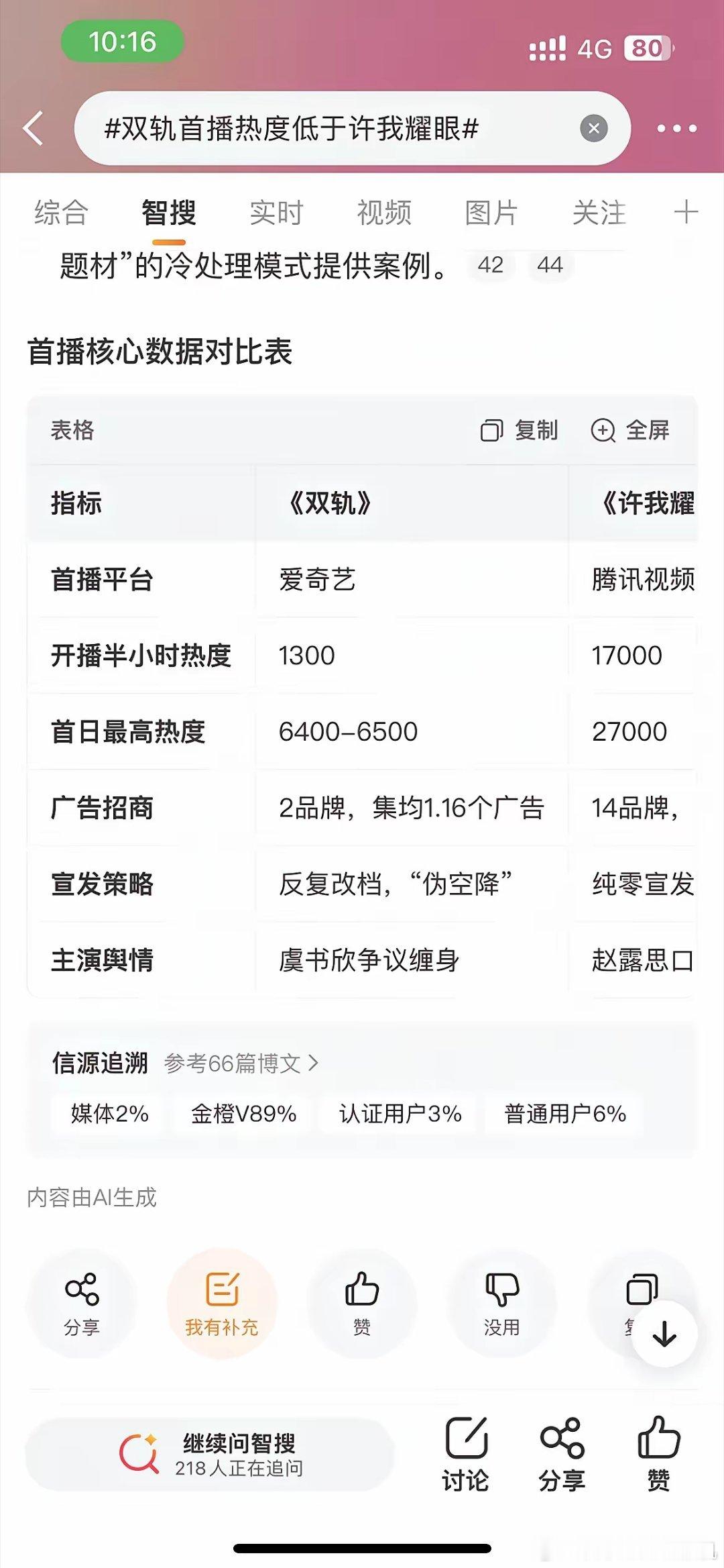 双轨首播热度低于许我耀眼！虞书欣还是输了近期，《双轨》的空降首播引来了不少网友的