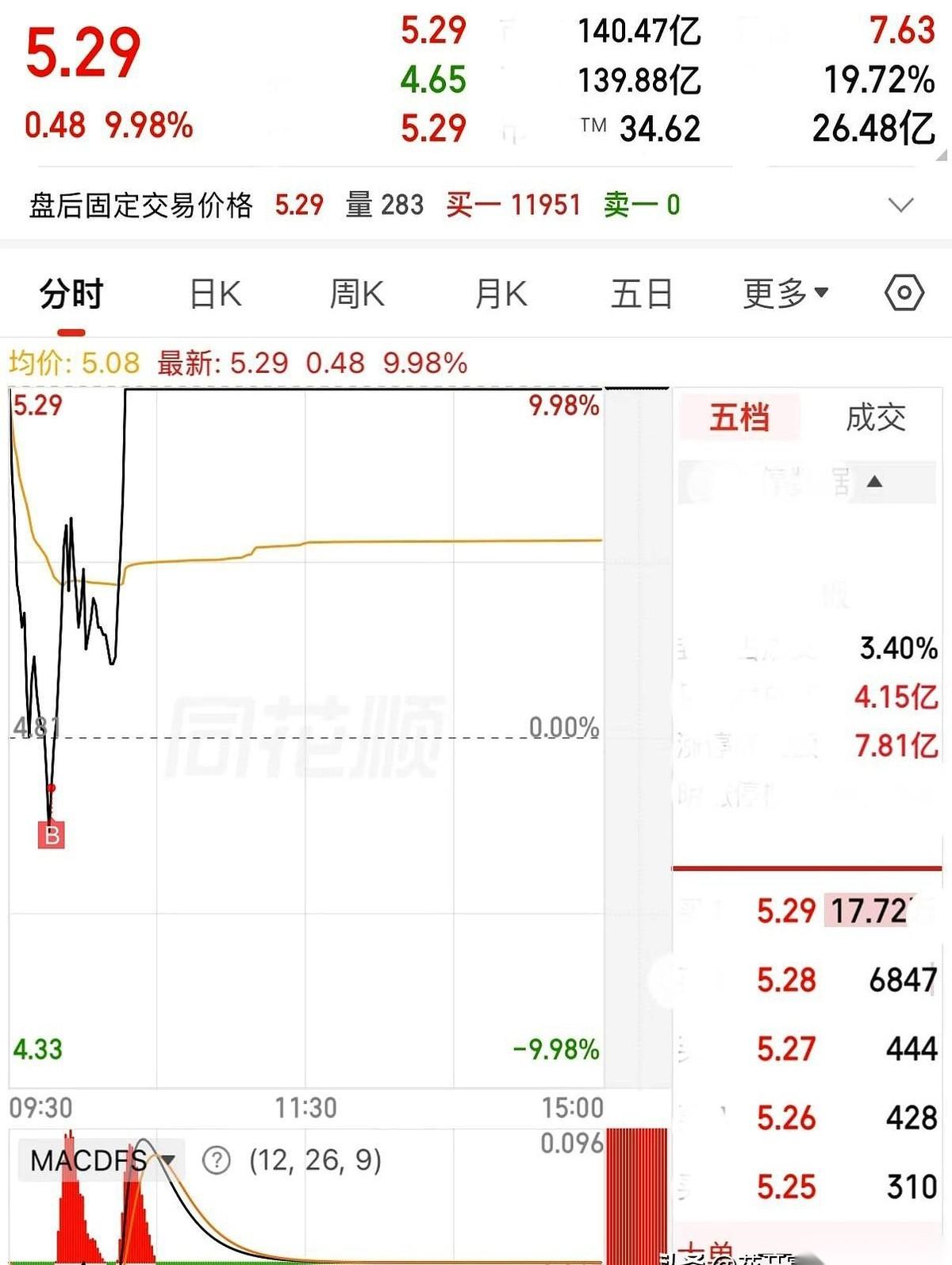 屏幕上，那条绿线还在往下掉，-1.5%。就在这当口，有人直接砸进去47万多，一
