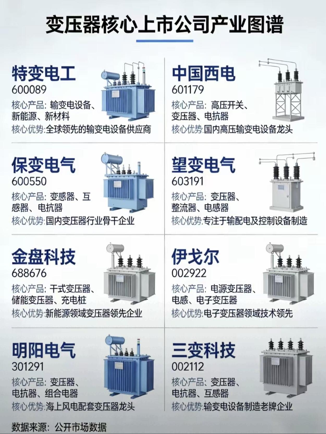 变压器核心上市公司产业图谱，带你了解行业龙头！变压器产业链绿电十大龙头产业链
