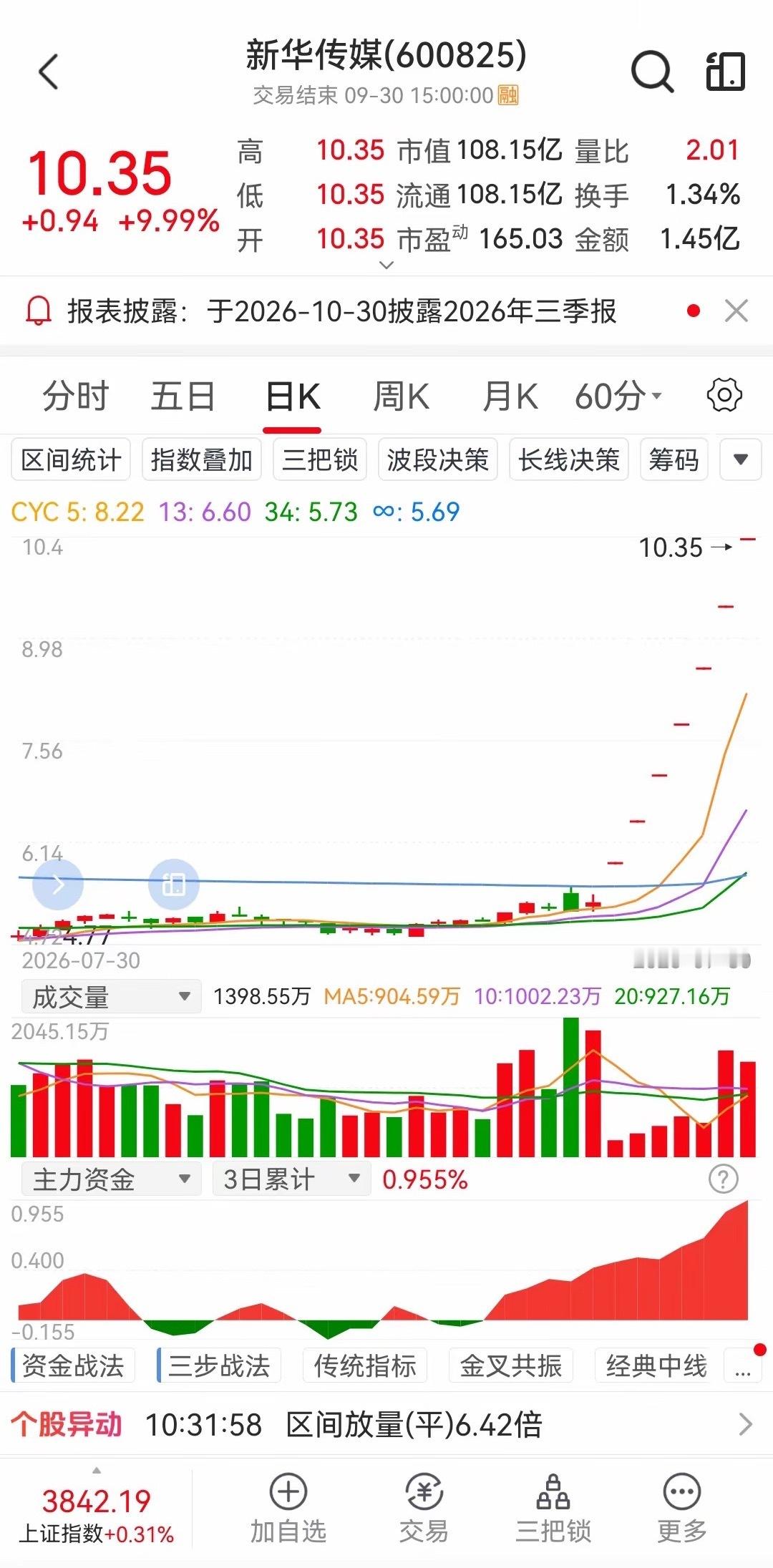 新华传媒（600825）连续暴涨核心原因一句话总结：重大资产重组预期，叠加上海国