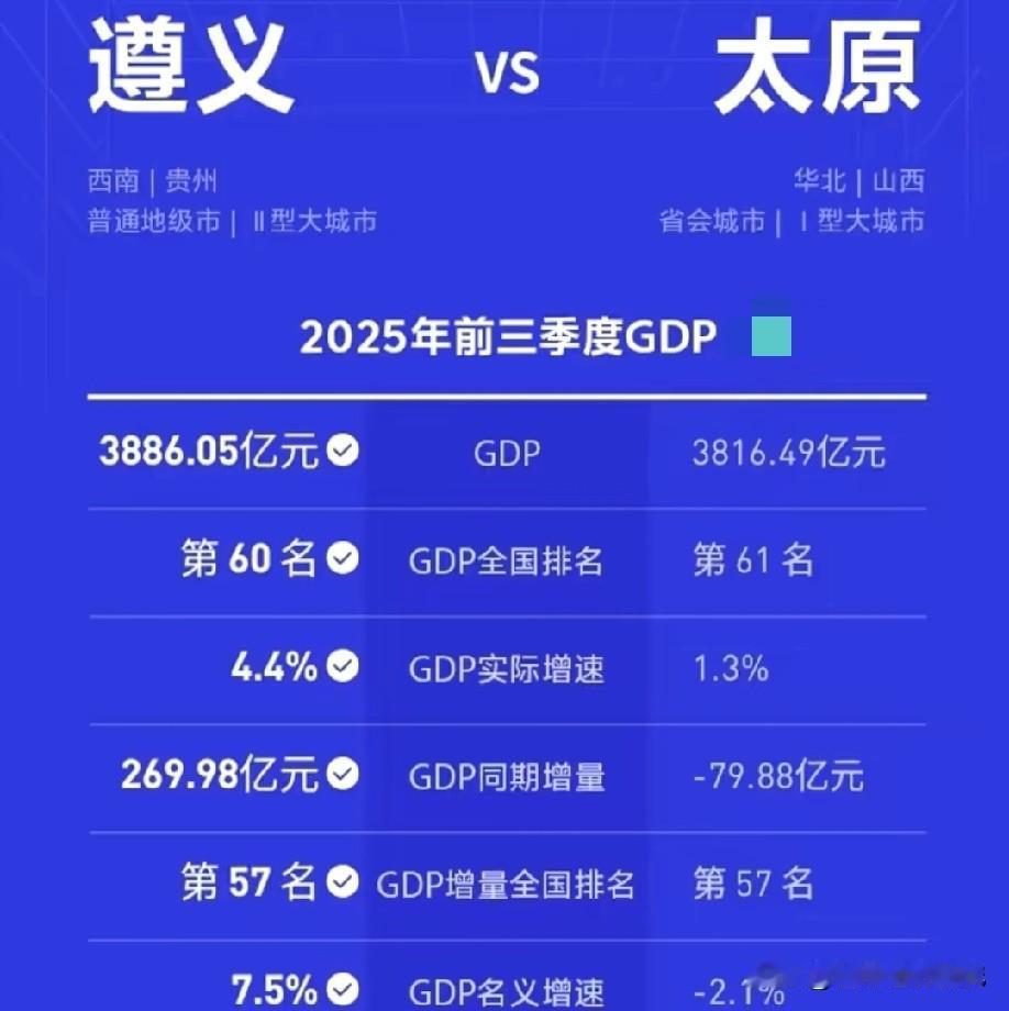 2025年前三季度遵义市与太原市经济发展水平情况，遵义市前三季度经济保持着不错的