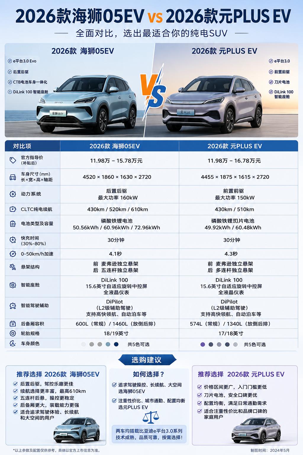 2026款海狮05EV和2026款元PLUSEV到底怎么选？这两天不少人在问