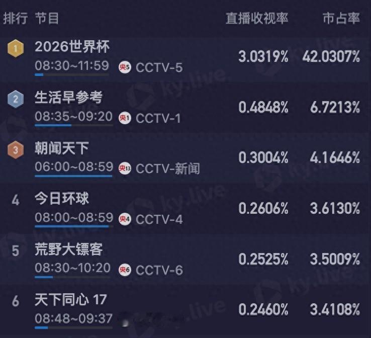 早上6点，近一半看电视的人都在看这场球——CCTV5收视率爆了。北京时间早上