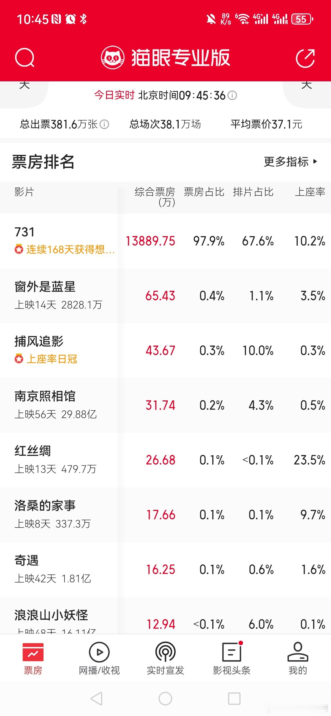 731731电影今日上映，排片占比历史第一，总票房预测13亿！​​​