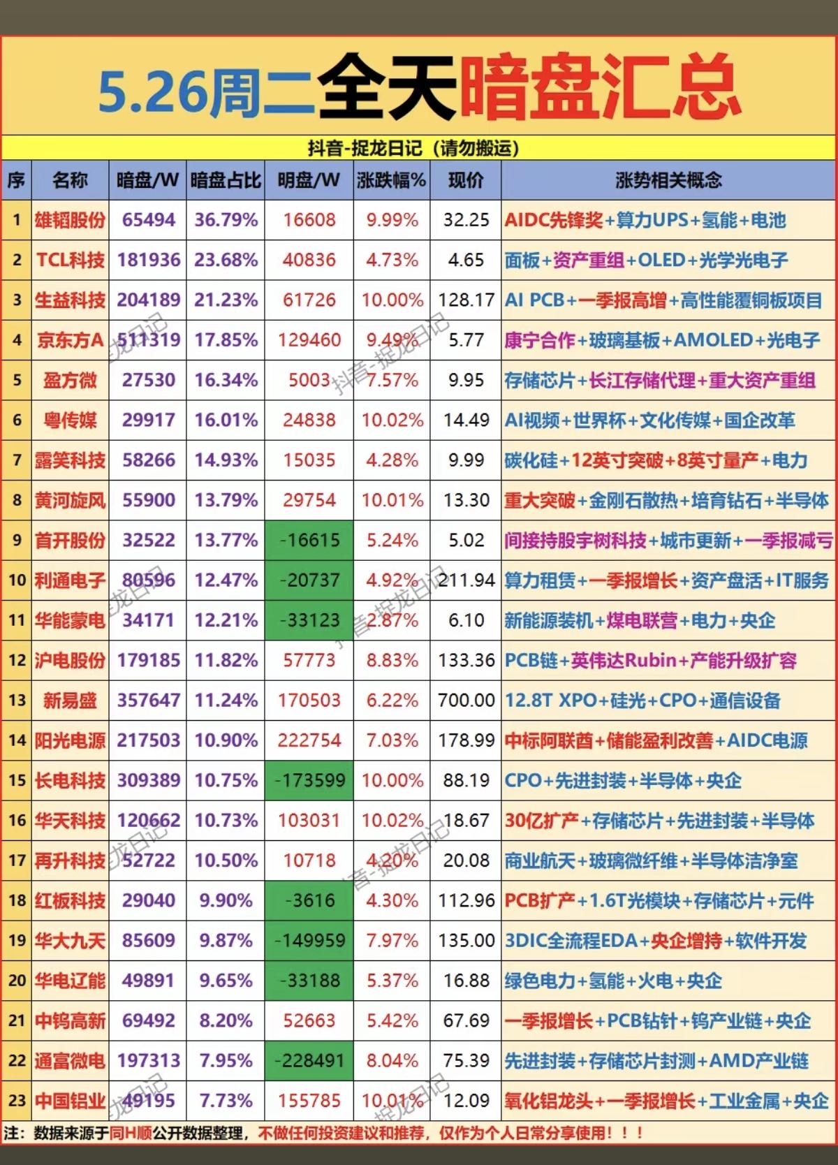 5.26周二主力偷偷扫货，暗盘数据TOP20！1.贵金属2.宇树机器人