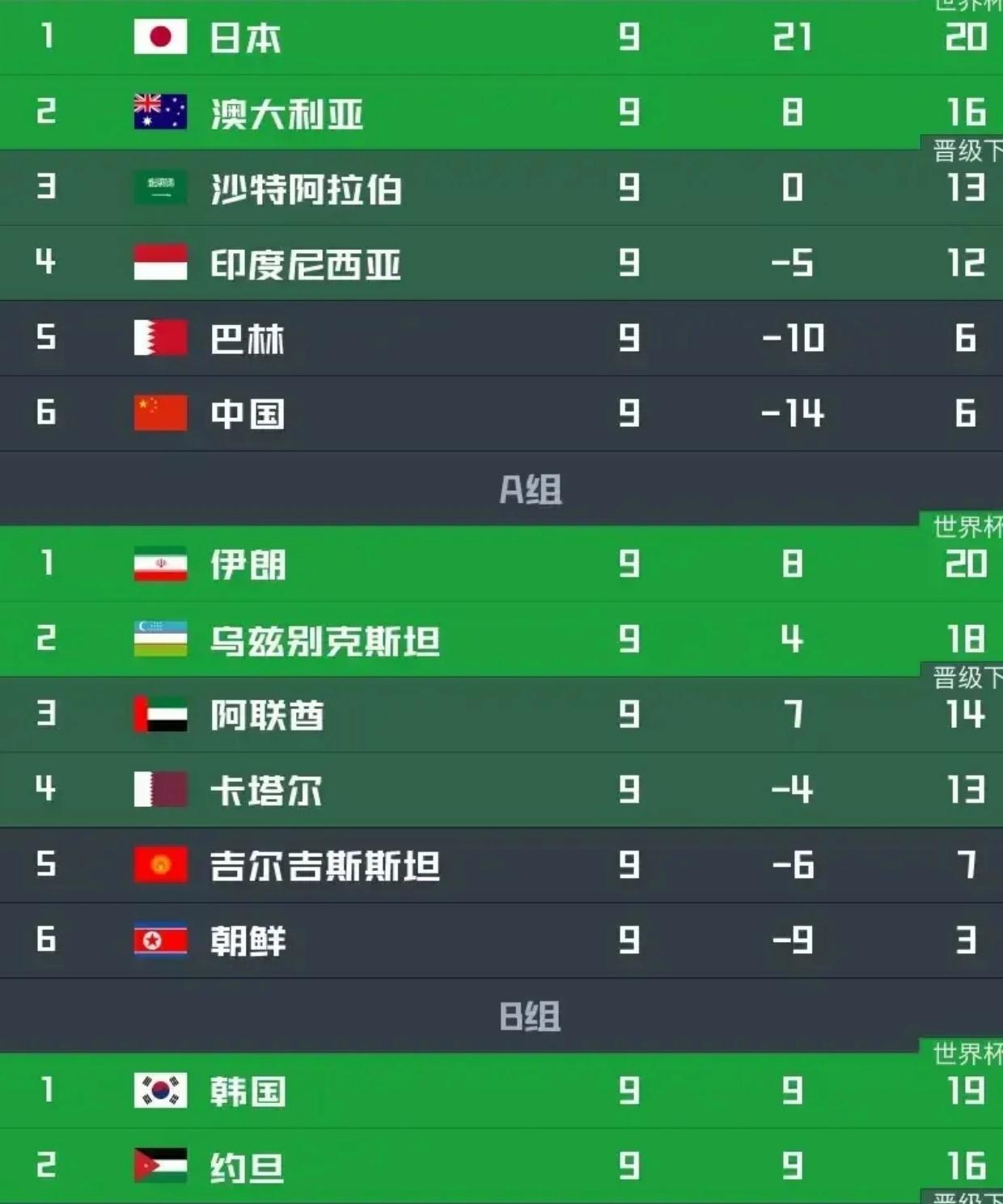 世界杯0.5个名额，我们亚洲排名第2世界杯2个名额，我们亚洲排名第3世界