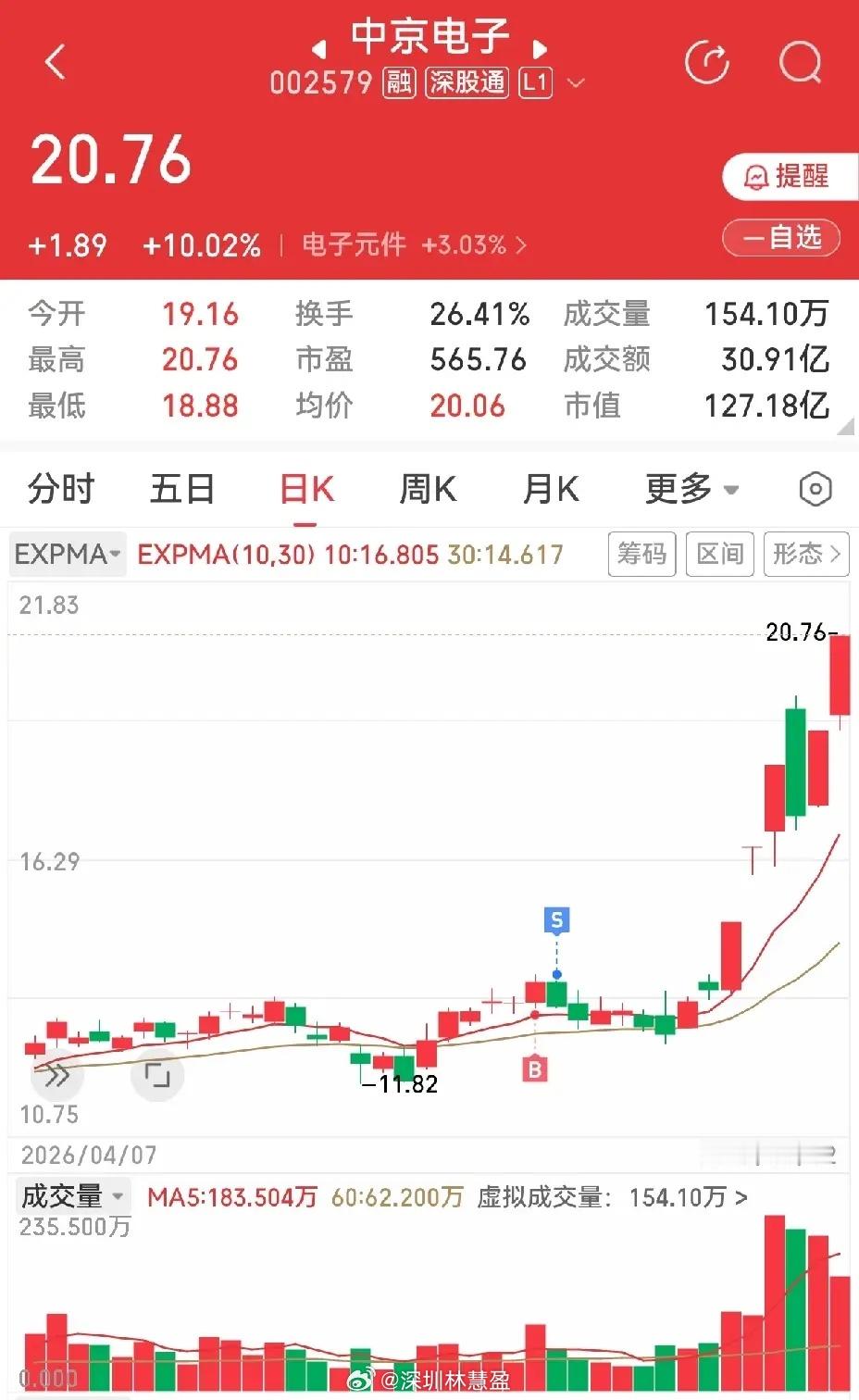 看看中京电子和宏昌电子这走势，真是心痛。有些股票就像梦中情人可望不可及，明明知道