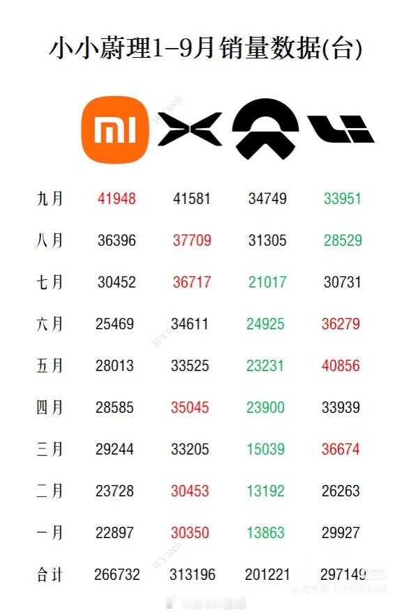小米汽车9月实际交付销量4.19万，超过问界、小鹏、蔚来，新势力第二。9月前四周