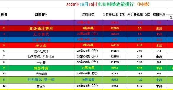 都大结局这么久了，《兰香如故》居然还能把一众正热播的新剧按在地上摩擦，实在让人看不懂。10月10日的