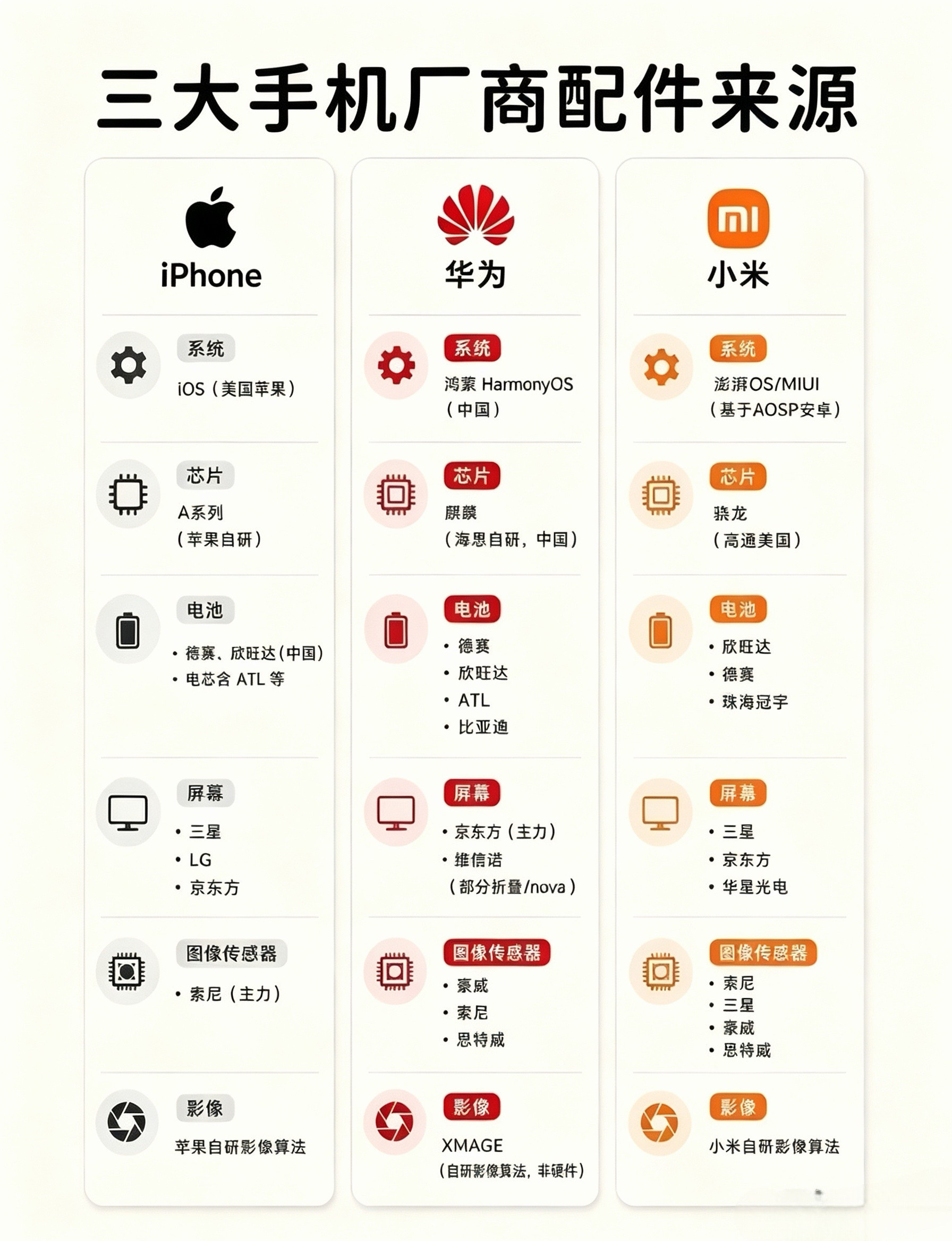 三大手机厂商配件来源别再以为手机所有零件都是自家造！一张图看懂苹果、华为、小米配件来源。苹果自研系统