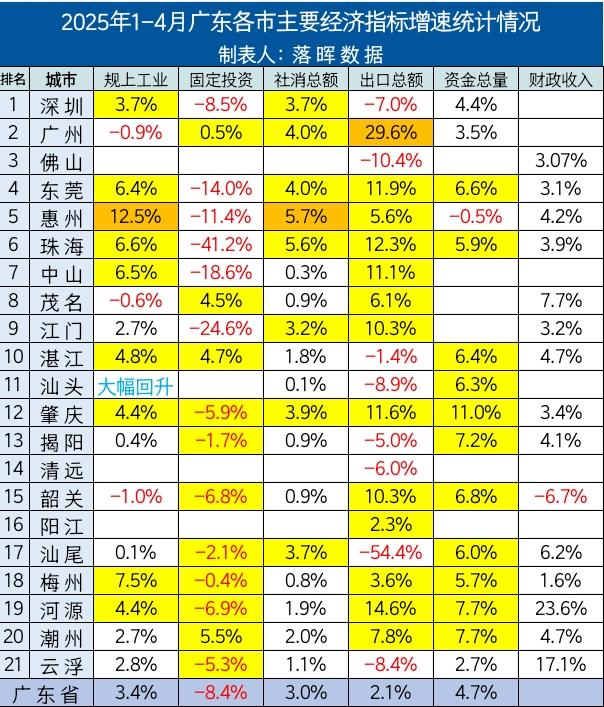 2025年1-4月广东各市主要经济指标增速统计：深圳固投下滑严重，江门...
