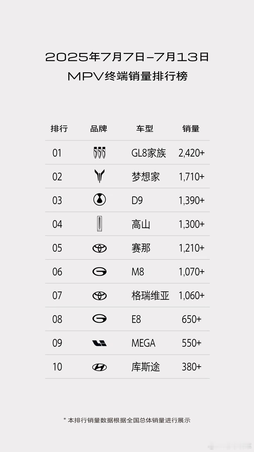 有点意思，这个数据到底是怎么统计的，都想当老大，我想说MPV还得是GL8别克gl