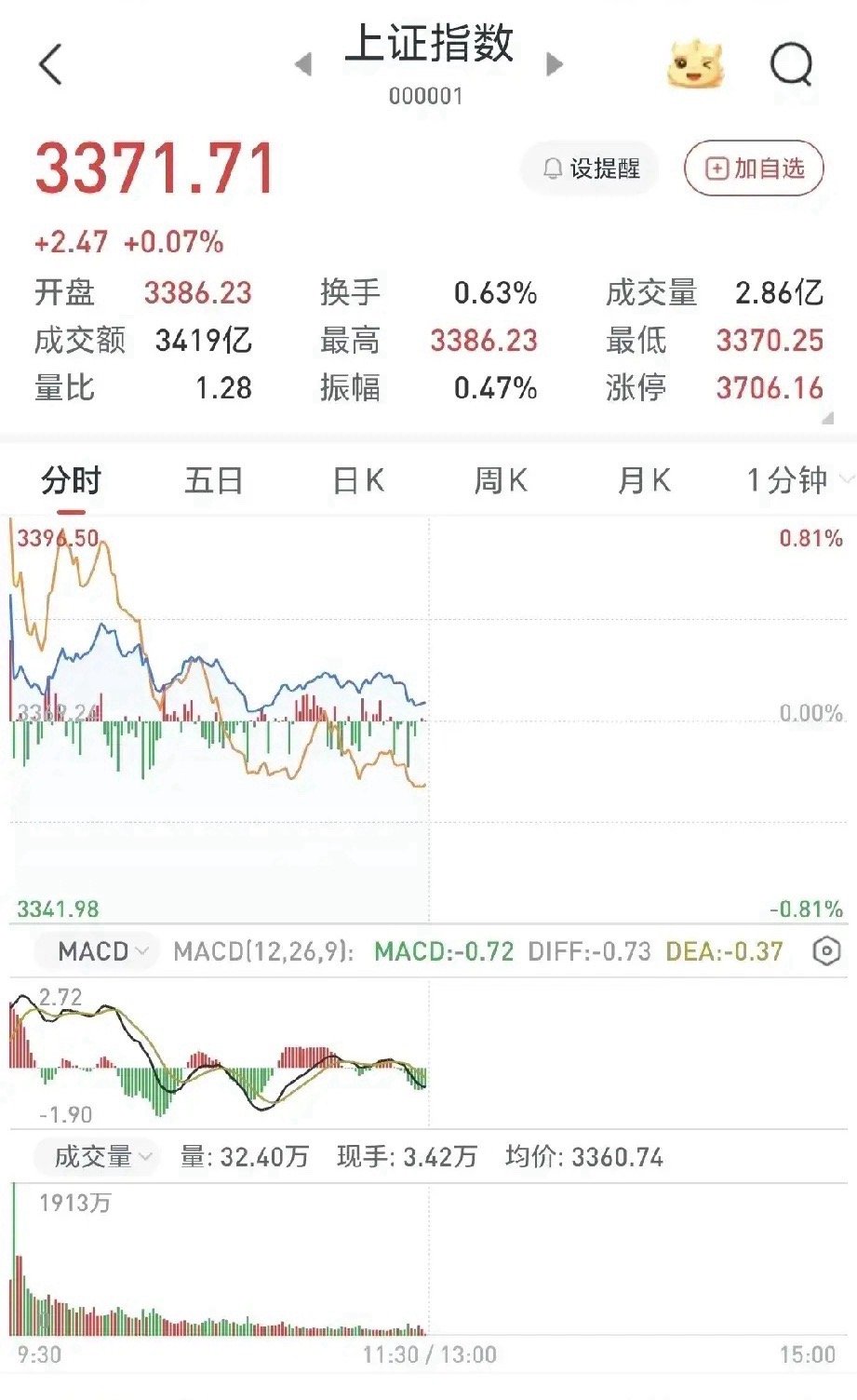关税利好兑现是利空，再现“见光死”，配方变了，味道没变，还是高位大盖面。A股如约