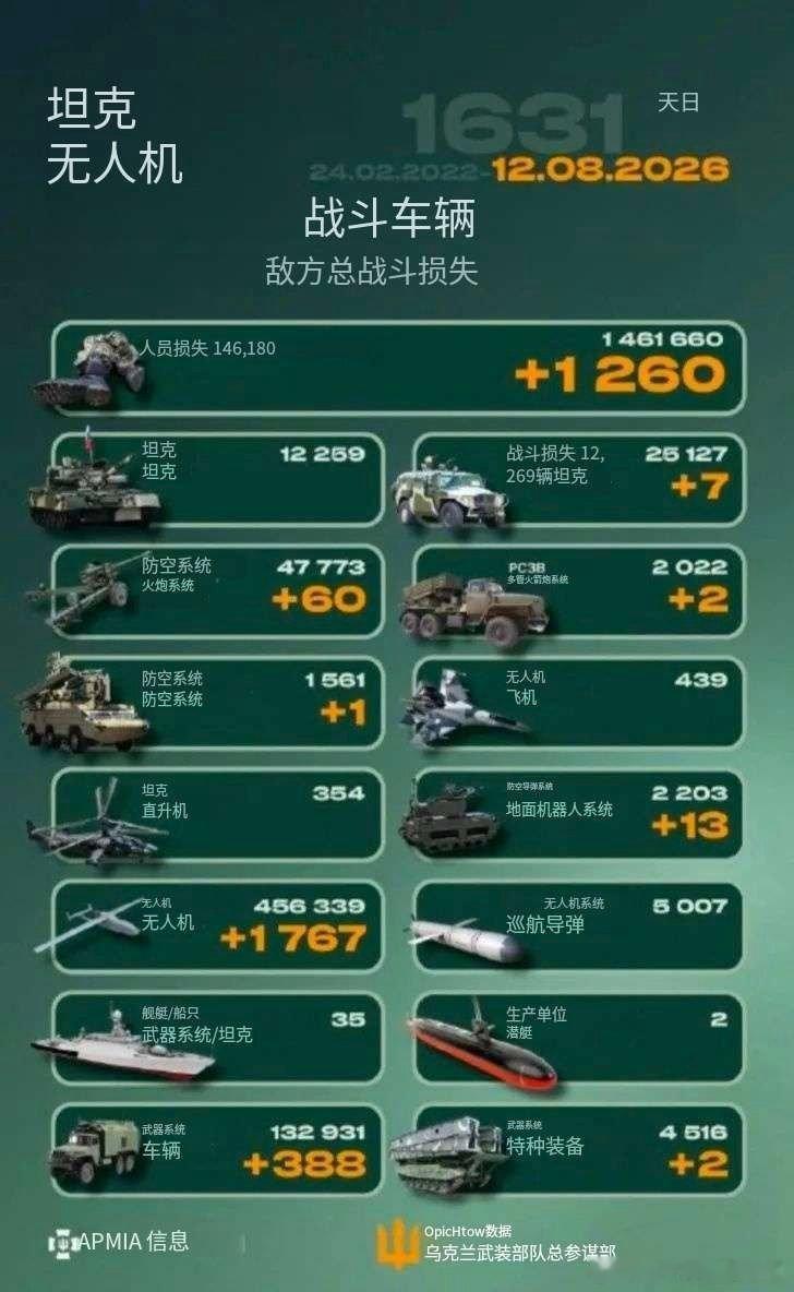 乌俄战争日报第1631天    8月11日，乌无人机袭击俄奥伦堡州奥尔斯克