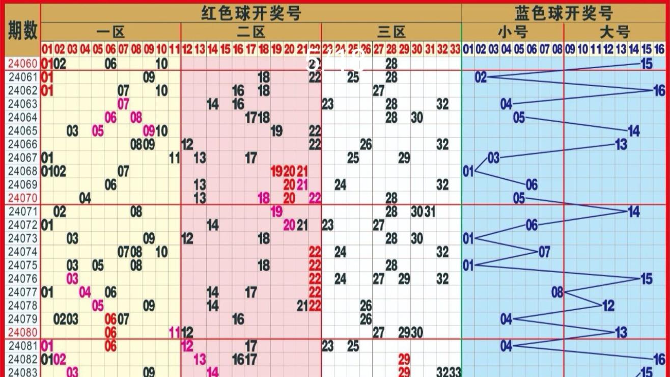 双色球2025003期, 002期回顾, 红球精选12中5红, 003期看好红球胆码05、16、32