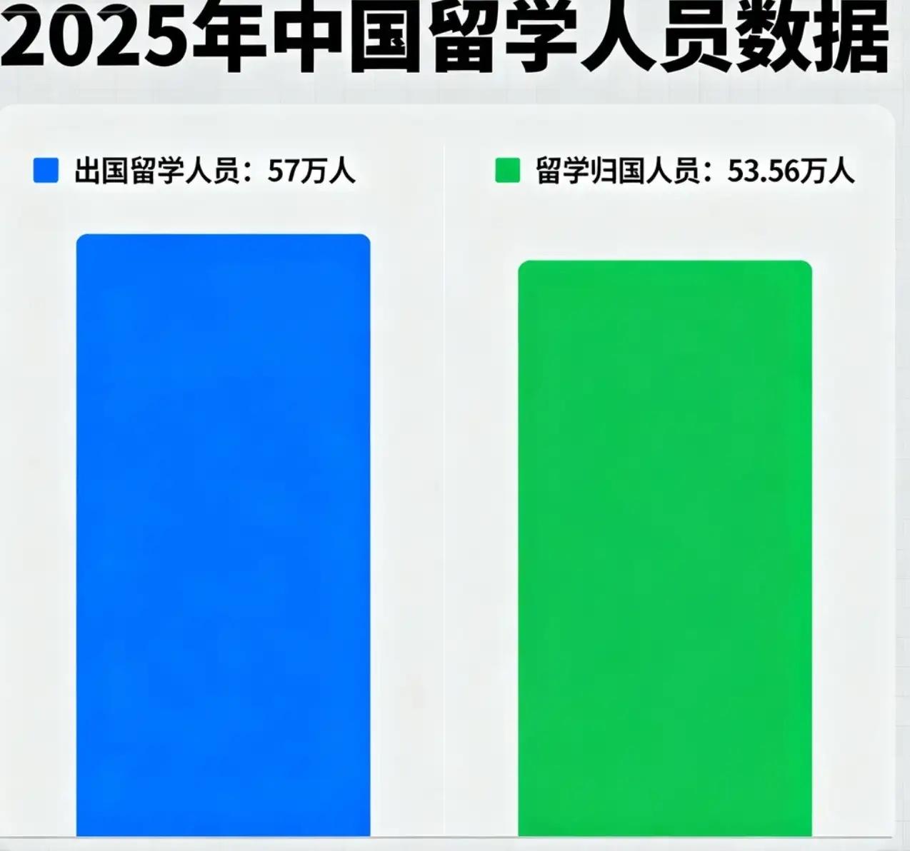 出国留学出现大幅下跌，2025年仅有57万，比上一年下降9万人，同时回国人数继续