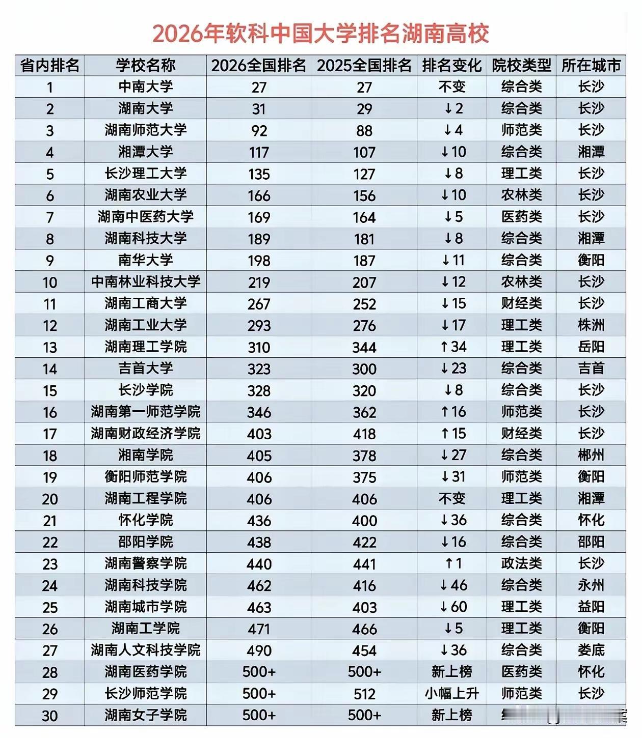 湖南高校的集体大倒退。这是2026年软科中国大学湖南高校的排名。情况不容乐观，