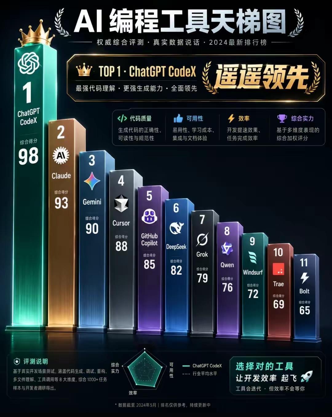 AI编程工具天梯图解读这份榜单是基于真实开发场景的综合评测，覆盖了代码生成