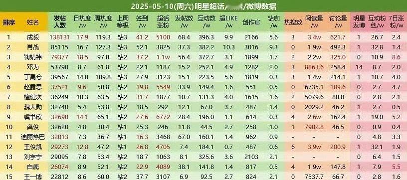 成毅超话第一了。​​​