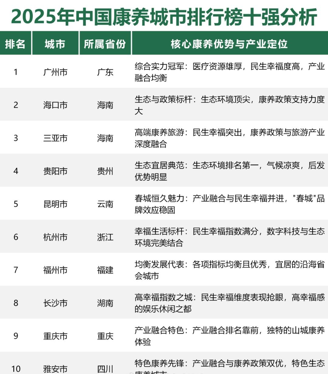 天下城市智库发布了“2025年中国康养城市排行榜百强”。福州全国第七!福州市福
