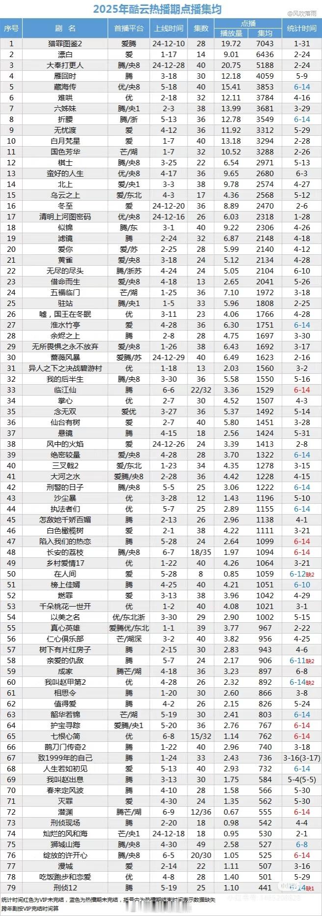 2025剧集酷云热播期点播集均​​​