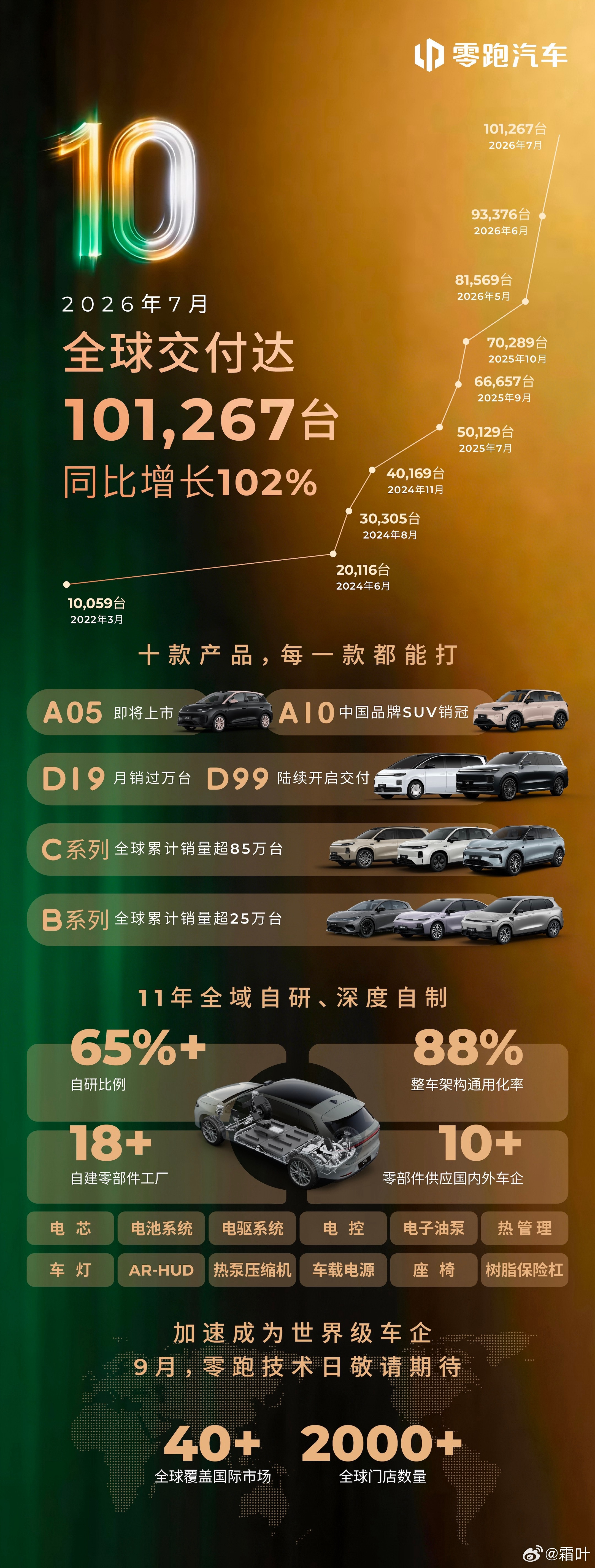 为什么是零跑先月销超10万7月份零跑销量破10万台了啊我去……我就说这次不会选