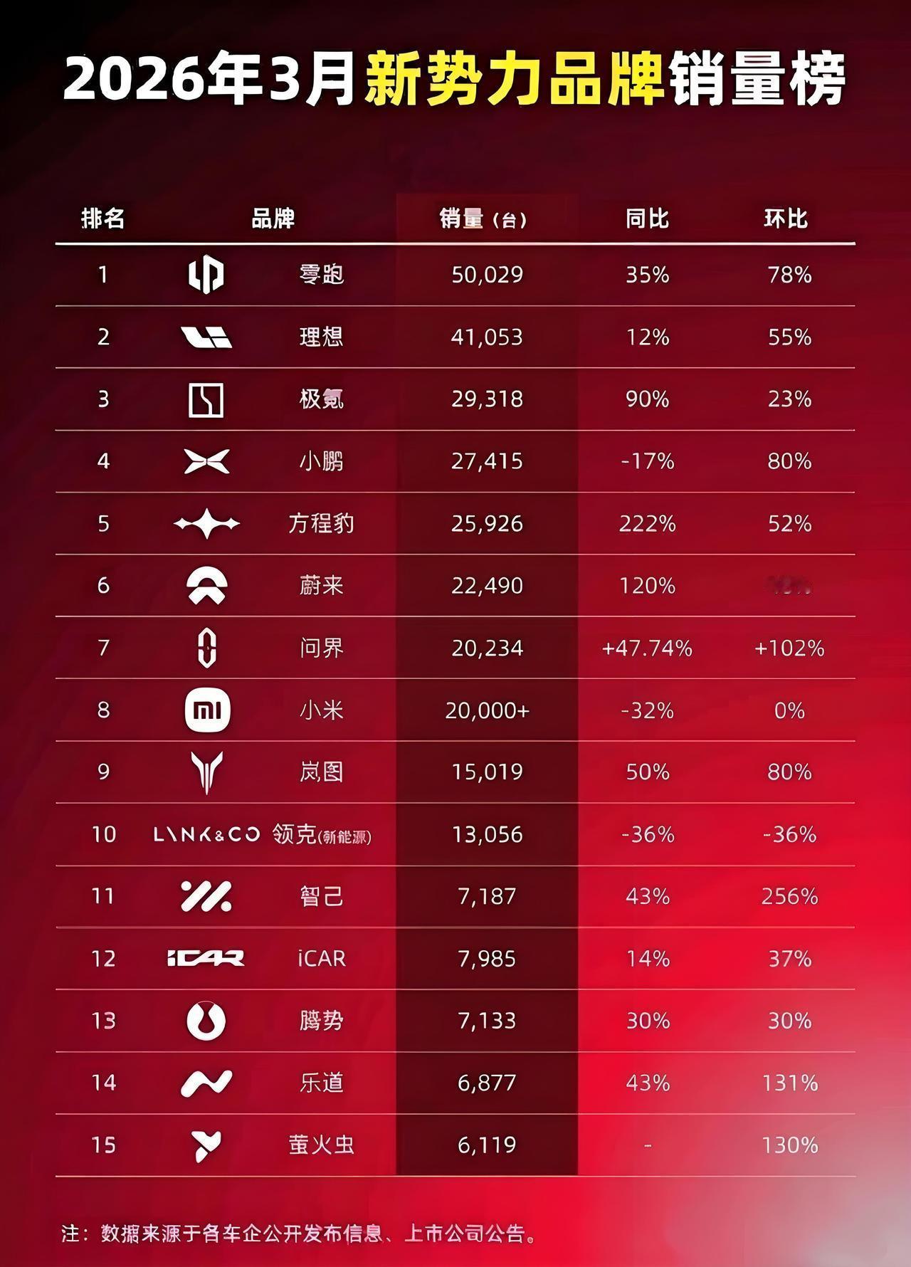 今年买车就看这个榜了3月的销量榜单来了，零跑直接冲到5万台，靠的是性价比和走量