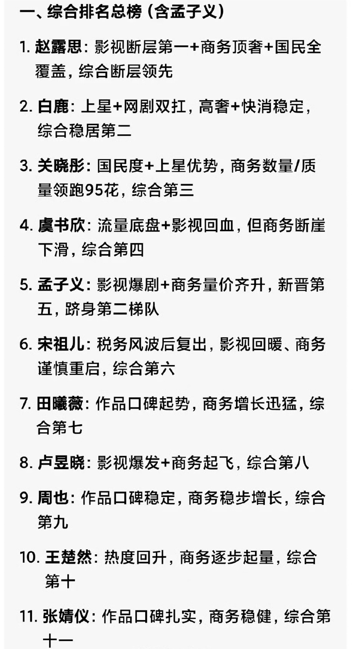 这个榜单谁做的？鞠婧祎呢？？？女顶流榜上无名就离谱。内娱对鞠婧祎的偏见好大，每次