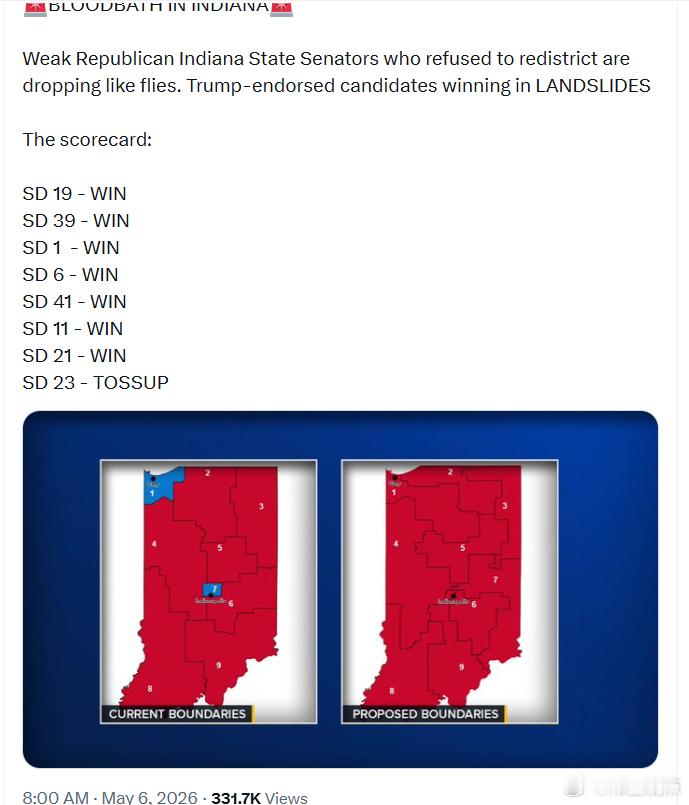 那些拒绝重新划分选区的软弱共和党印第安纳州参议员正一个个败下阵来。获得特朗普背书
