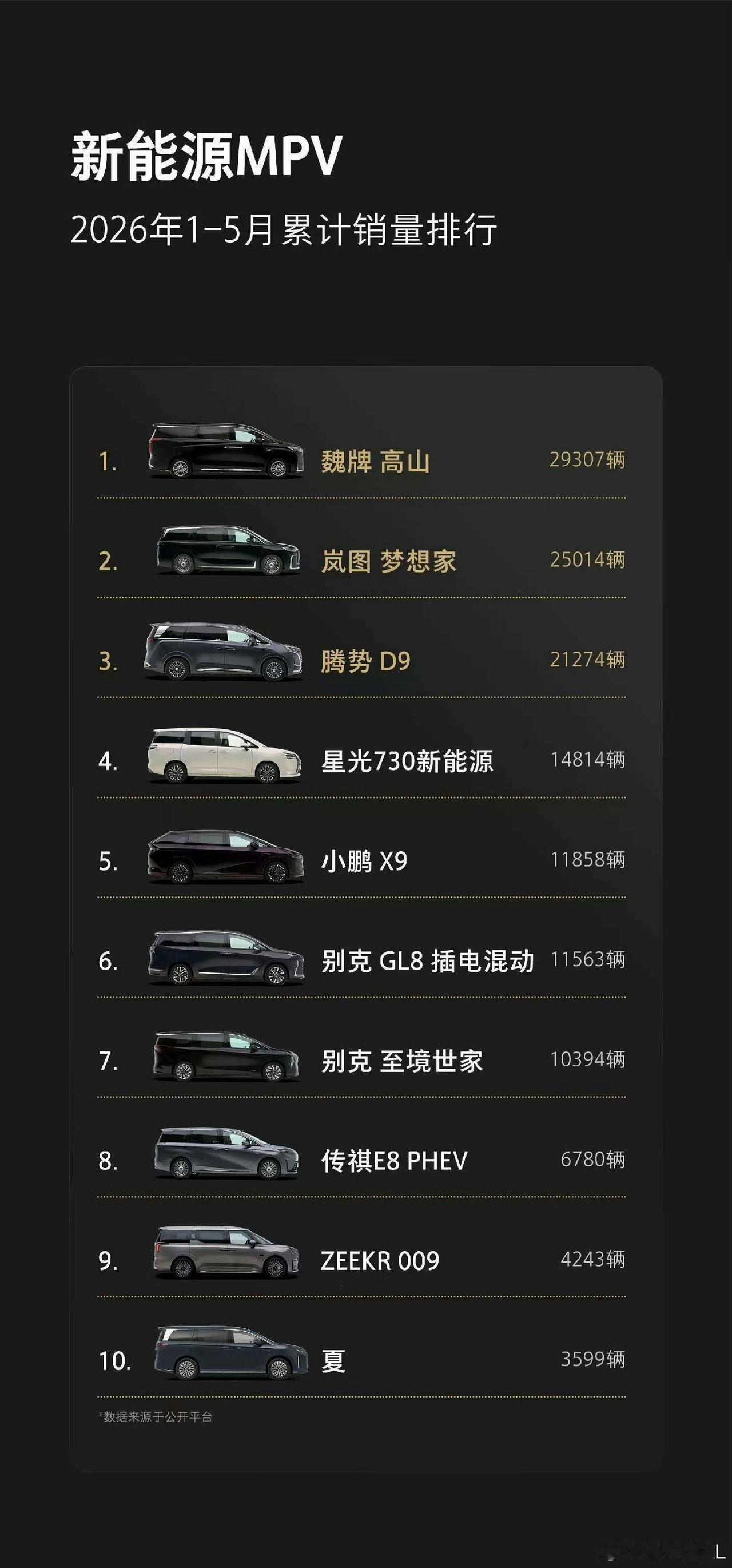2026年5月最新销量出炉，魏牌高山再夺新能源MPV单月冠军，同时拿下1-5月累