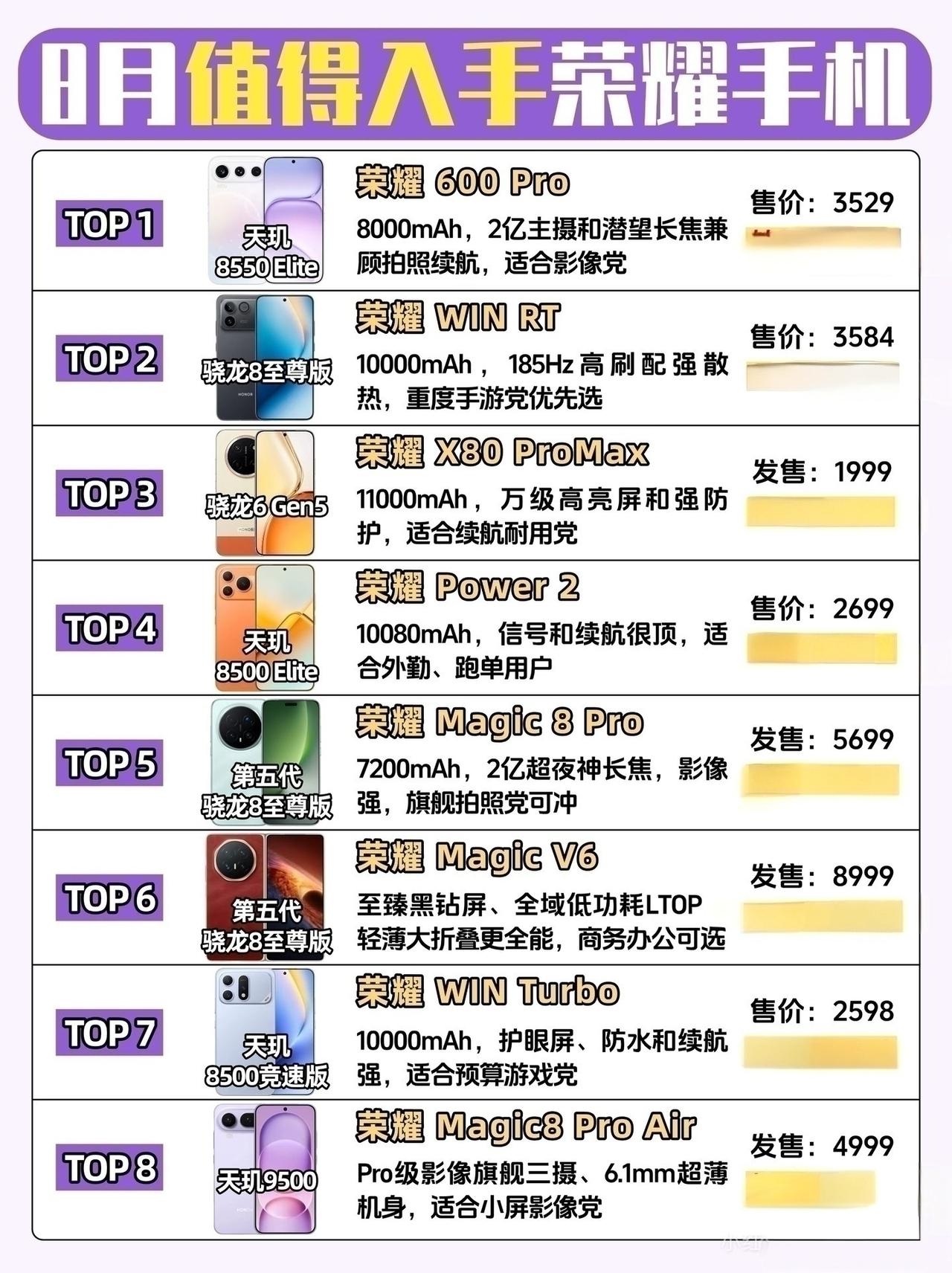 荣耀这波才是真懂用户，八月榜单甩出来，千元到折叠屏每一档都踩在痛点上。Magic