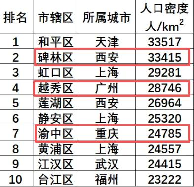 重庆、深圳密度不如西安、广州？地形说了算。重庆主城虽然摩天大楼林立，但受限于平行