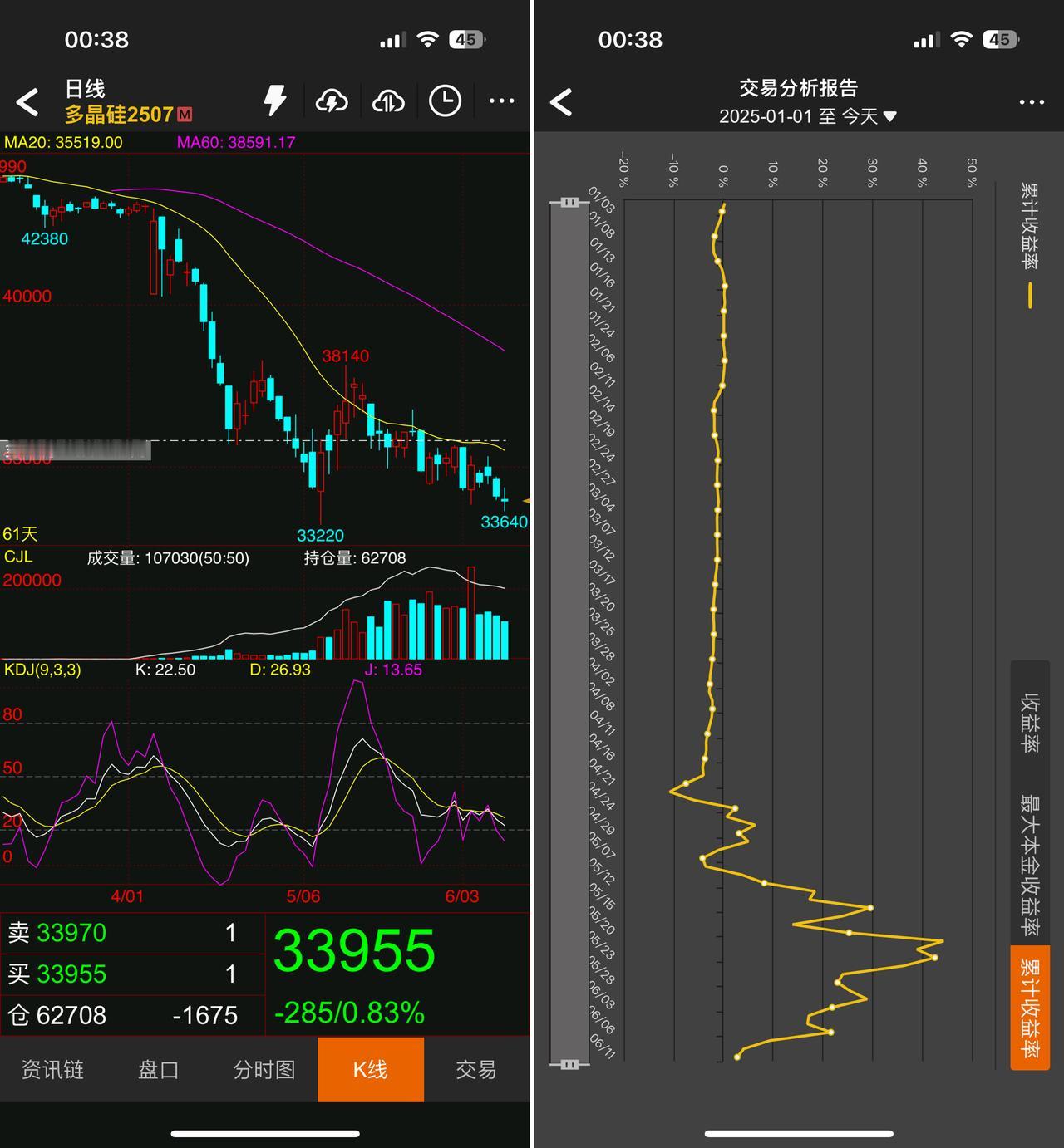 多晶硅、焦煤、工业硅，原本三个都准备做，结果挑了一个最弱的。