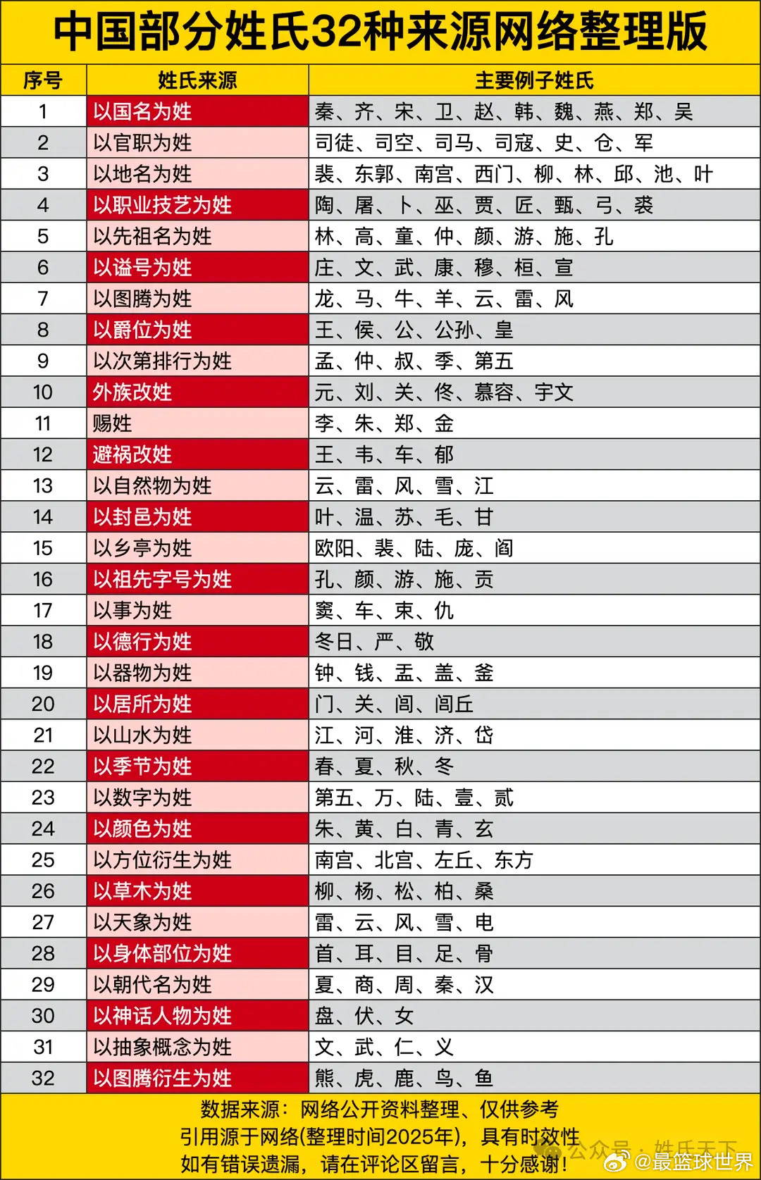 中国姓氏的32种来源！