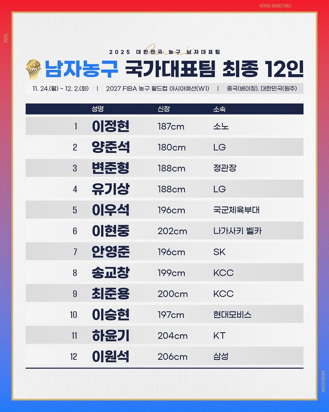 韩国男篮已经公布了世预赛对阵中国男篮的12人大名单，李贤重领衔，今年亚洲杯不少成