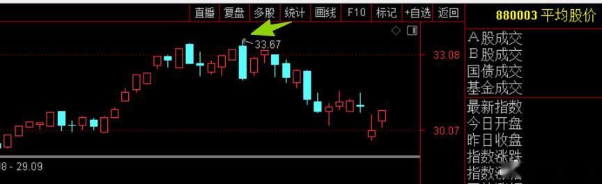 平均股价5月21日见的高点，刚才统计了一下，从这天开始至今，归零的股票共1173