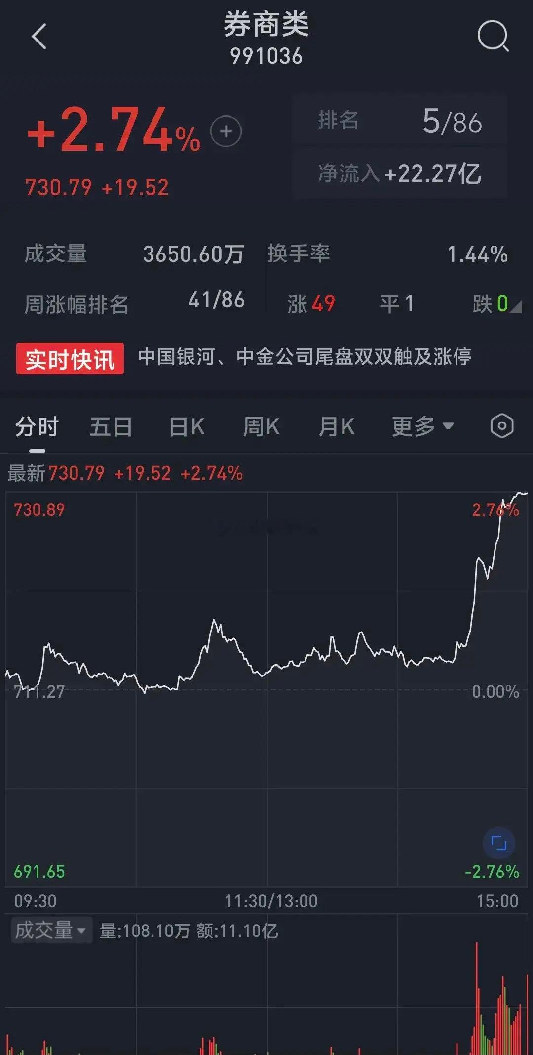 券商股尾盘突然暴涨，中金公司从涨0.48%直拉涨停板，中国银河从涨0.68%直拉