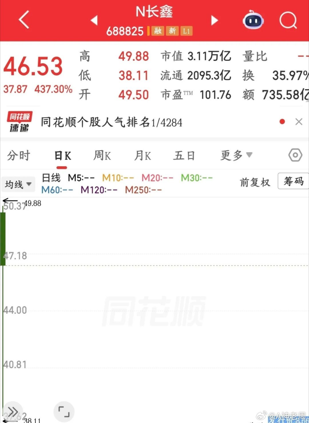长鑫真是太猛了，不过抽血也很严重今天长鑫上市暴涨接近472%，直接干成A股市值第