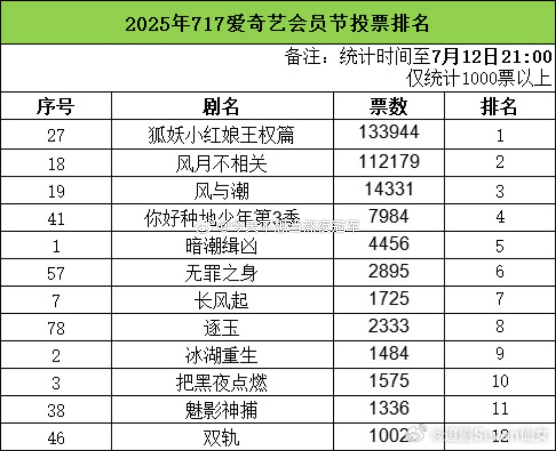 🥝花活也是越来越多了，7月17日又搞了个会员节，在线下举行活动，线上还有投票，