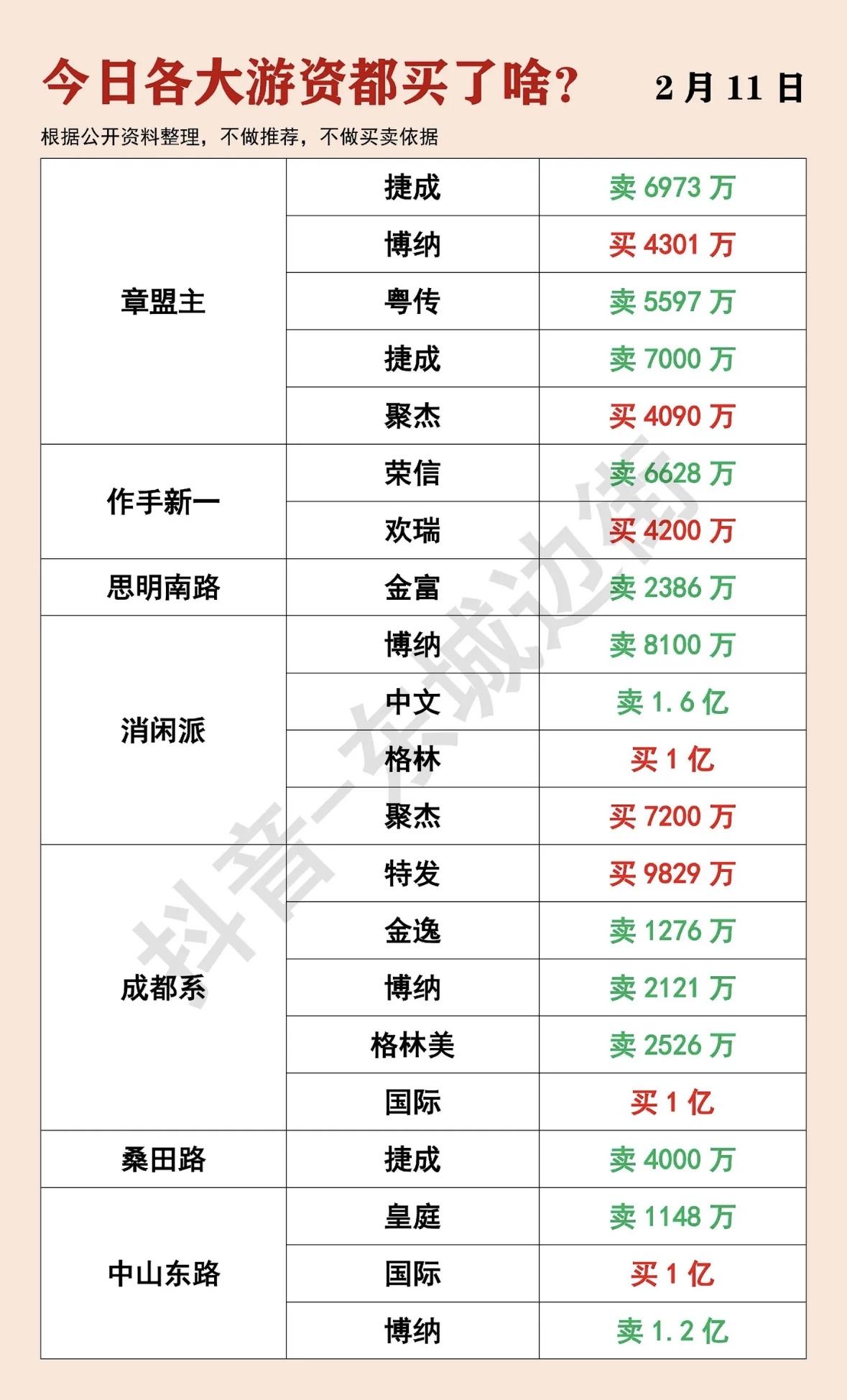 2月11日游资动向：捷成、博纳、粤传等大动作！游资动向速览：捷成、博纳等个股