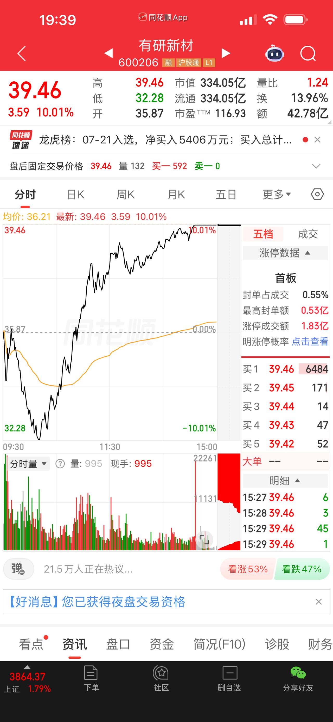 一位股民在股吧里发帖，说自己春节后在13元买了有研新材3万股，花了39万。到6月
