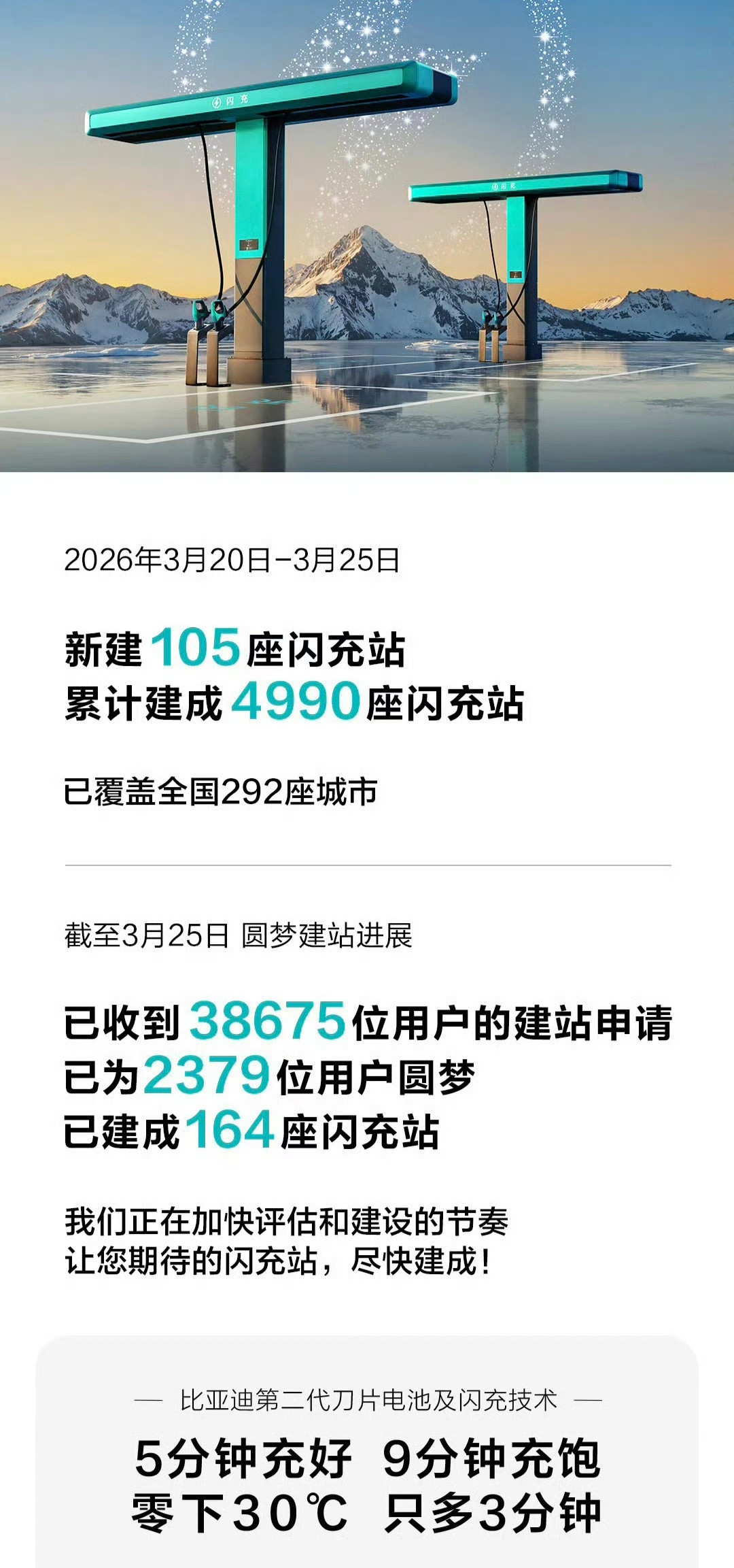 比亚迪这个闪充站建得好快啊！尤其是用户希望在哪儿建充电站可以组团提申请这事儿太棒