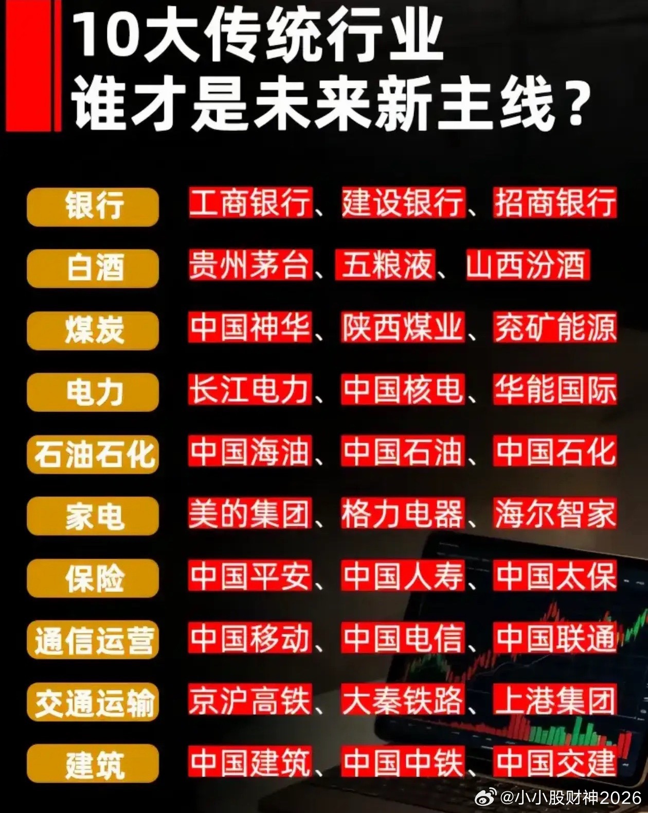 十大传统行业复盘，谁能走出新一轮主线行情A股市场中，银行、白酒、煤炭、电力等十大