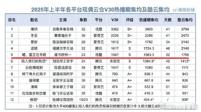 作为95花另一个top，虞书欣扛剧的下限还是太低了……虽然有大爆剧《苍兰诀》，但