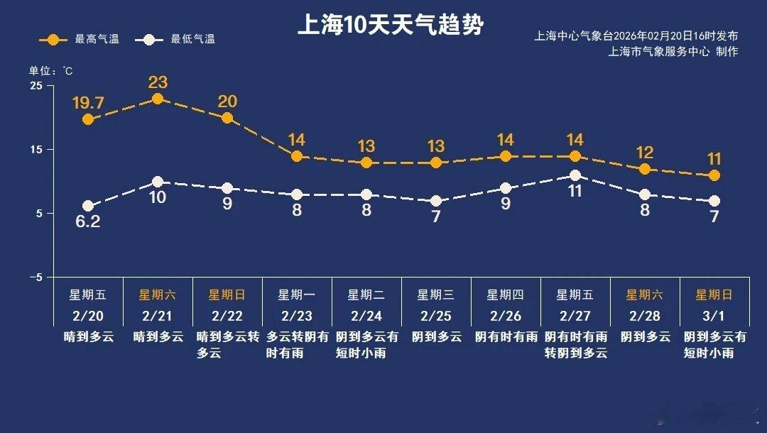 23℃大年初五，雨水节气第三天，上海最高气温23℃。这样的“异常偏暖”，对上海人